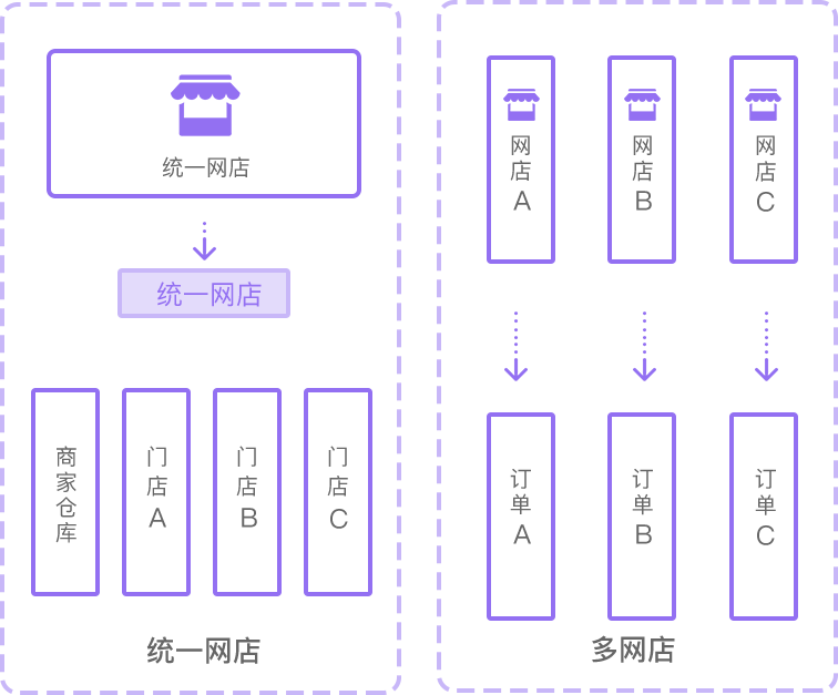 智慧零售小程序会员复购解决方案