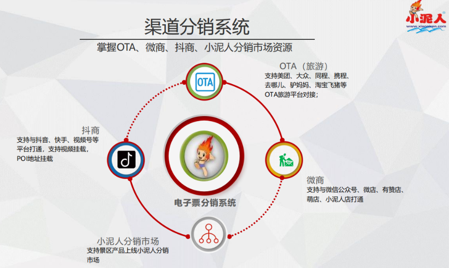 小泥人智慧景区系统OTA 渠道管理与分账对账方案介绍